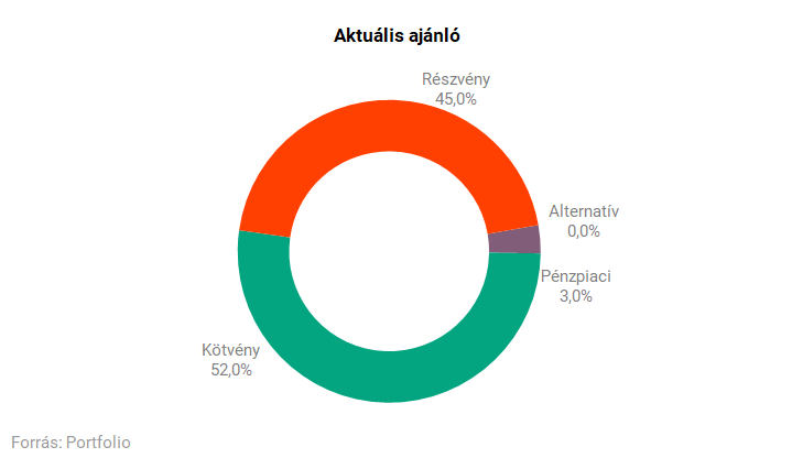 Pozitív tendenciák a részvény- és kötvénypiacokon az inflációs félelmek enyhülésével