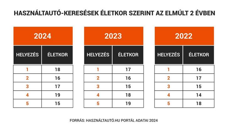 A magyarok régebbi autókra vadásznak a vékony pénztárca miatt