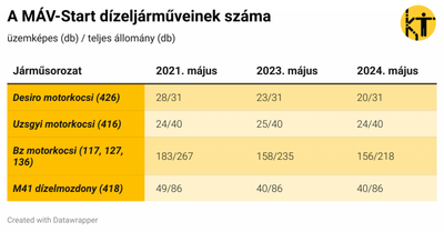 MÁV dízelmotorvonatok: tovább romlik a helyzet a nem villamosított vonalakon