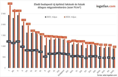 A magyar új lakás piac lassú talpra állása 2023-ban