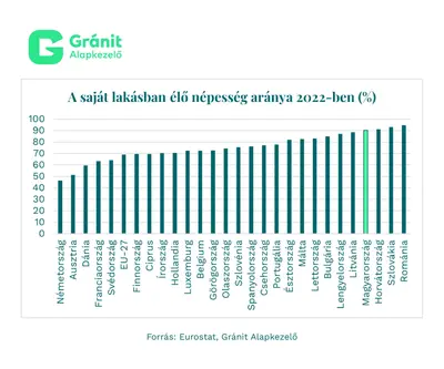 Magyarországon nő a saját lakásban élők aránya a kevés építkezés ellenére