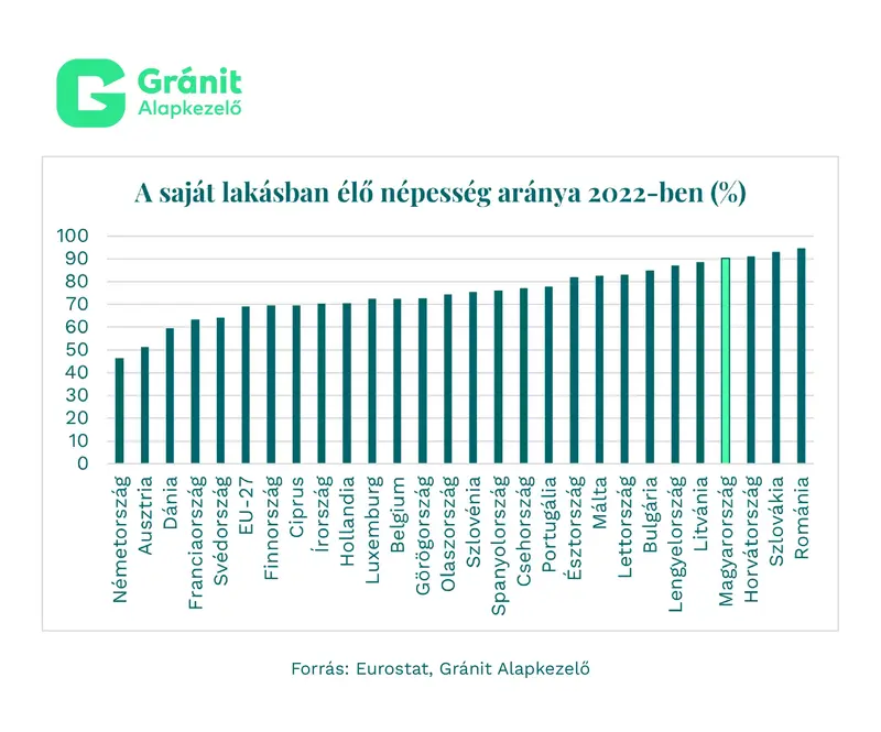 Magyarországon nő a saját lakásban élők aránya a kevés építkezés ellenére