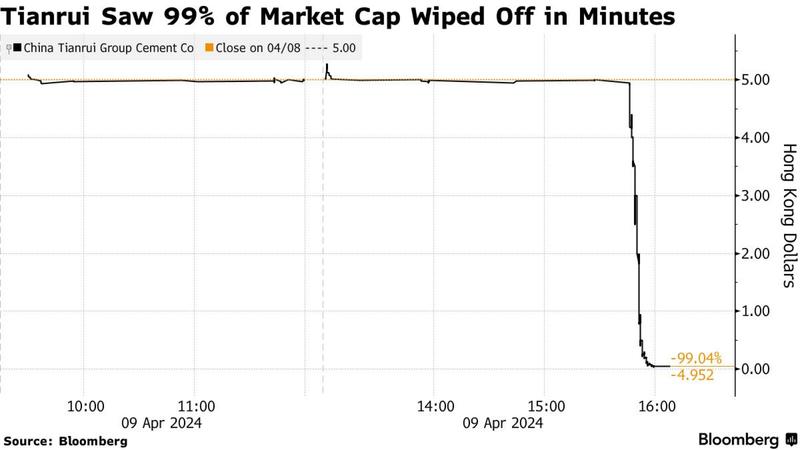 Dramatikus zuhanás a hongkongi tőzsdén: a Tianrui Cement részvényei lejtőn