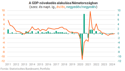 Németország gazdasági visszaesése és az eurózóna váratlan növekedése