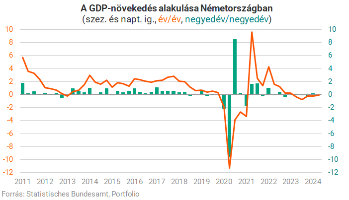 Németország gazdasági visszaesése és az eurózóna váratlan növekedése