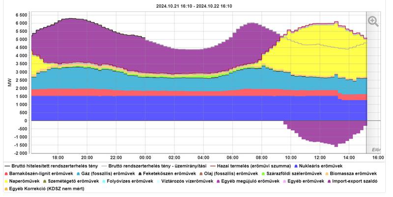 Váratlan teljesítménycsökkenés a Paksi Atomerőmű 1. blokkján