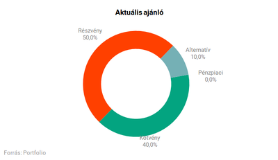 A forint gyengülése befolyásolja a részvénypiaci stratégiákat