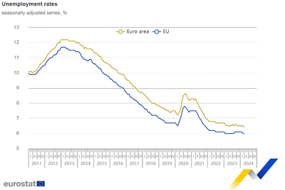 Eurózóna munkanélküliségi rátája csökken, az EU-ban stabil marad