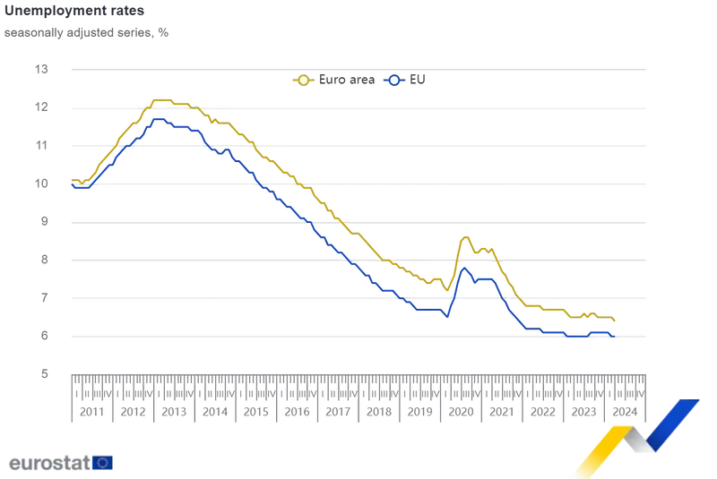 Eurózóna munkanélküliségi rátája csökken, az EU-ban stabil marad