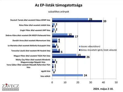 Márki-Zay Péter és a Tisza Párt előretörése a magyar politikában