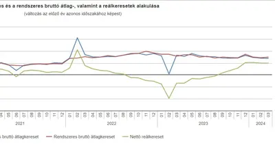 Márciusi átlagkereset: jelentős növekedés az előző évi adatokhoz képest