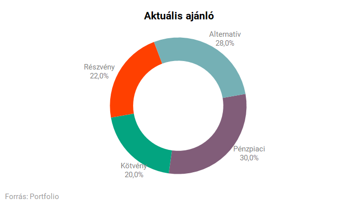 A tőkepiaci korrekció elmúlt, de a nehéz időszak csak most kezdődik