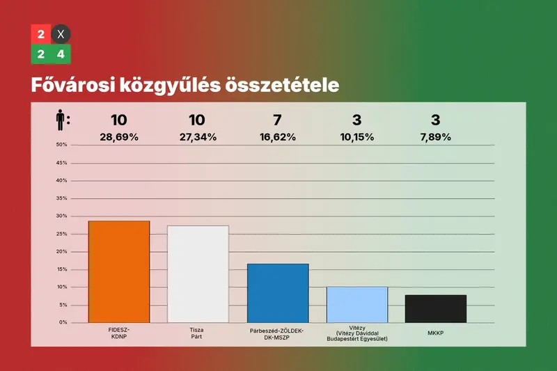 Fidesz-KDNP újra kétharmadot szerezhetett volna az országgyűlési választáson