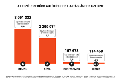 A magyarok autóvásárlási preferenciái: az ár még mindig elsődleges