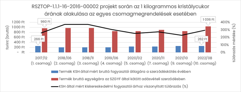 Milliárdos túlárazás a rászorulóknak szánt élelmiszercsomagoknál