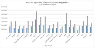 Lakásvásárlás Magyarországon: árak és méretek a változás örvényében