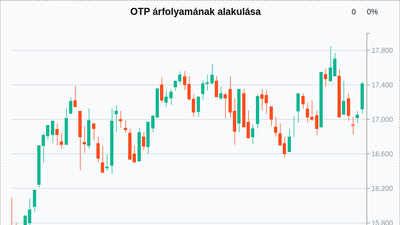 OTP Bank jelentős saját részvény vásárlást hajtott végre