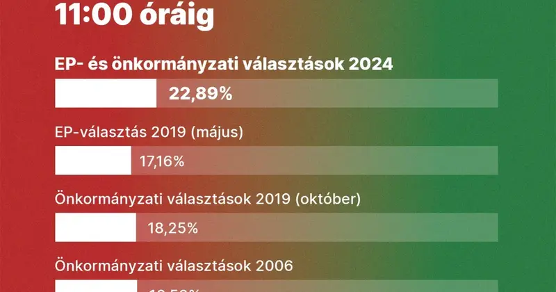 Választási részvétel: nem a településméret a döntő