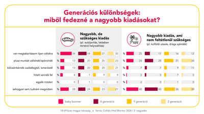 A fiatal generációk pénzügyi szemlélete eltér az idősebbektől