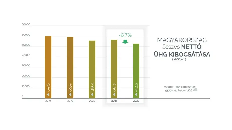 Magyarország klímasemlegességi törekvései: válságok és változások