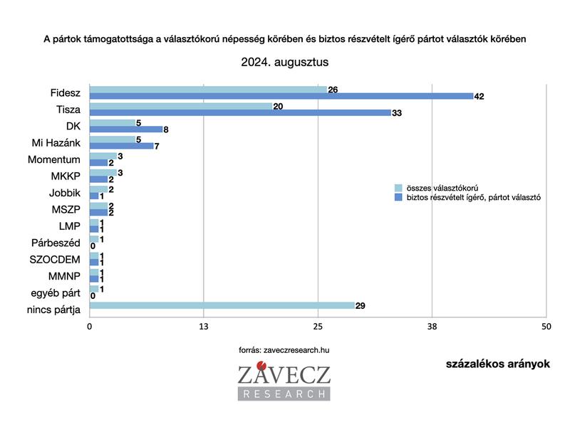 Závecz kutatás: Fidesz vezet, Tisza Párt a második helyen