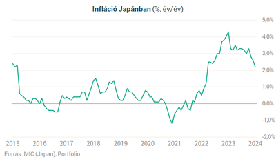 Japánban történelmi béremelés valósult meg az elmúlt évtizedekben