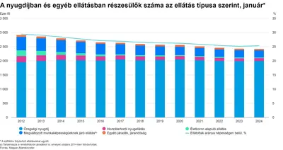 24 ezer magyar kap 600 ezer forint feletti nyugdíjat