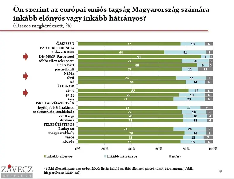 Magyarok többsége az EU-tagságot előnyösnek látja, mutatja a Závecz kutatás